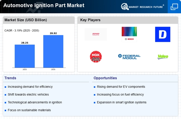 Automotive Ignition Part Market Infographic