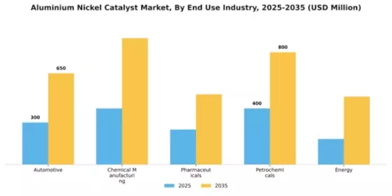 Aluminium Nickel Catalyst Market Segment Image 1