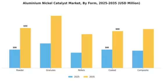 Aluminium Nickel Catalyst Market Segment Image 2