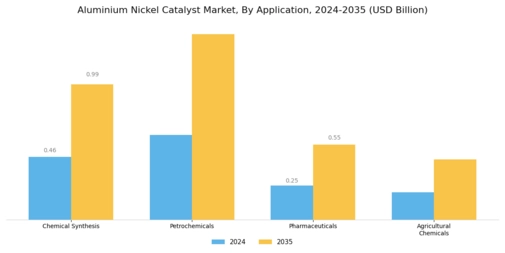 알루미늄 니켈 촉매 시장 Segment Image 0