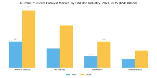 알루미늄 니켈 촉매 시장 Segment Image 2
