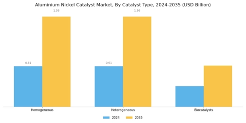 알루미늄 니켈 촉매 시장 Segment Image 3