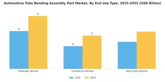 Automotive Tube Bending Assembly Part Market Segment Image 2