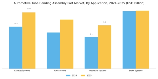 Automotive Tube Bending Assembly Part Market Segment Image 0