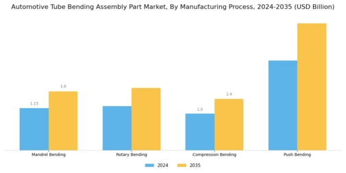 Automotive Tube Bending Assembly Part Market Segment Image 3
