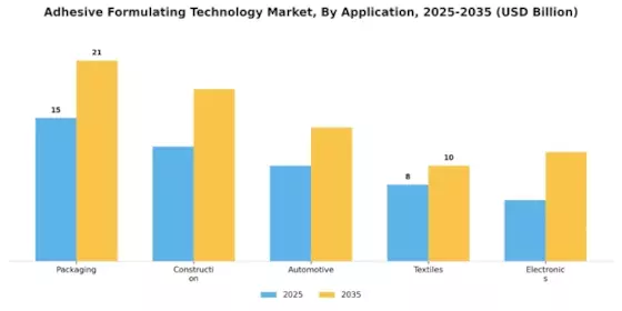 Adhesive Formulating Technology Market Segment Image 0
