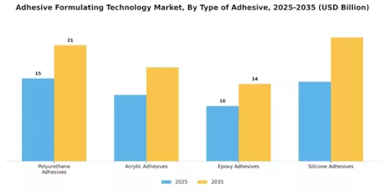 Adhesive Formulating Technology Market Segment Image 1