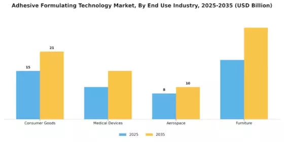 Adhesive Formulating Technology Market Segment Image 3
