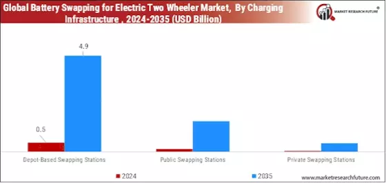 Battery Swapping for Electric Two Wheeler Market Segment Image 2