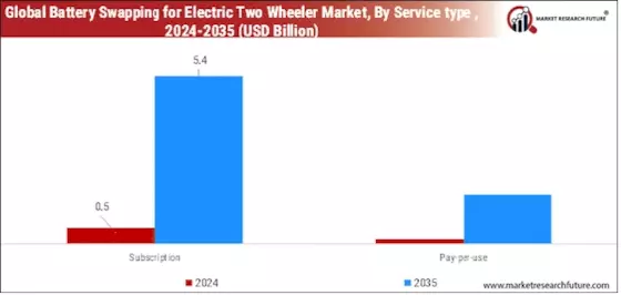 Battery Swapping for Electric Two Wheeler Market Segment Image 3