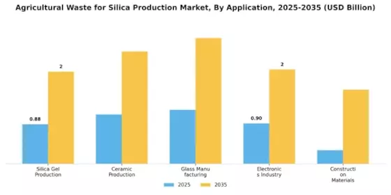 Mercado de Residuos Agrícolas para la Producción de Sílice Segment Image 0