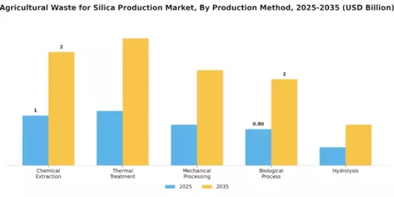 Mercado de Residuos Agrícolas para la Producción de Sílice Segment Image 2