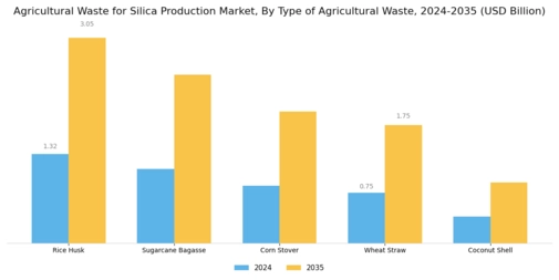 Agricultural Waste for Silica Production Market Segment Image 1