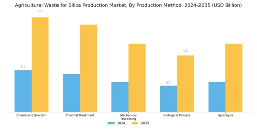 Agricultural Waste for Silica Production Market Segment Image 2