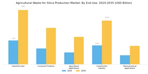 Agricultural Waste for Silica Production Market Segment Image 3