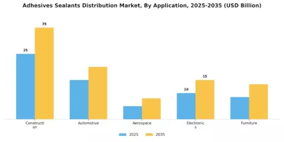 接着剤シーラント流通市場 Segment Image 0