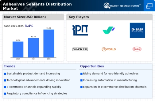Adhesives Sealants Distribution Market Infographic
