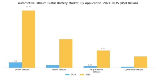 Automotive Lithium Sulfur Battery Market Segment Image 0