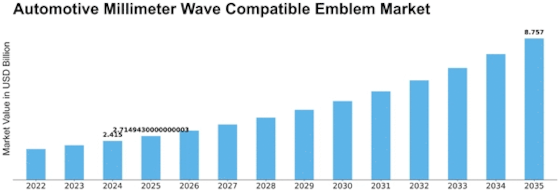 Automotive Millimeter Wave Compatible Emblem Market Size