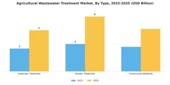 Agricultural Wastewater Treatment Market Segment Image 1