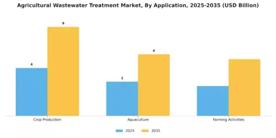 Agricultural Wastewater Treatment Market Segment Image 2