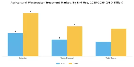 Agricultural Wastewater Treatment Market Segment Image 3