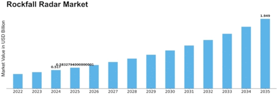 Rockfall Radar Market Size