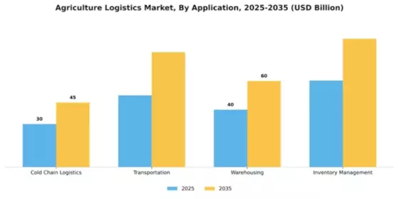 Agriculture Logistics Market Segment Image 0