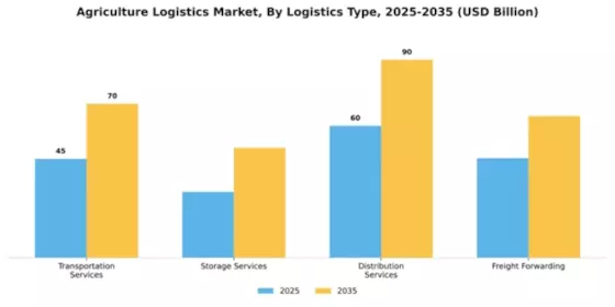 Agriculture Logistics Market Segment Image 2