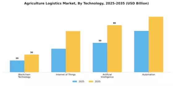 Agriculture Logistics Market Segment Image 3