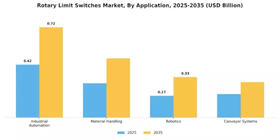 Rotary Limit Switches Market Segment Image 0