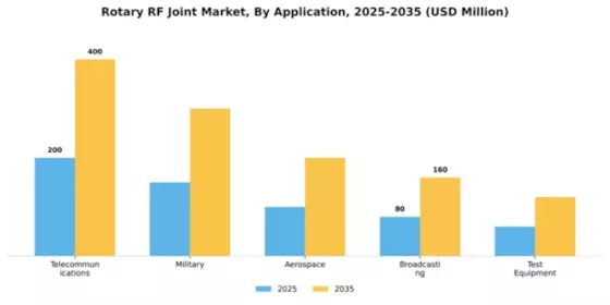 Rotary RF Joint Market Segment Image 0