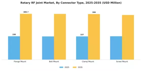 Rotary RF Joint Market Segment Image 1