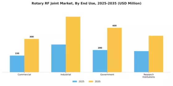 Rotary RF Joint Market Segment Image 2