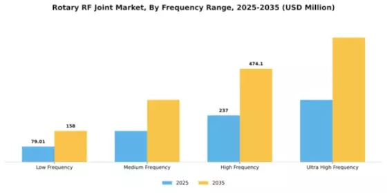 Rotary RF Joint Market Segment Image 3