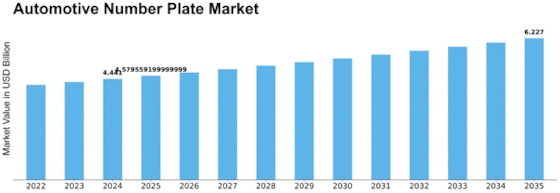 Automotive Number Plate Market Size