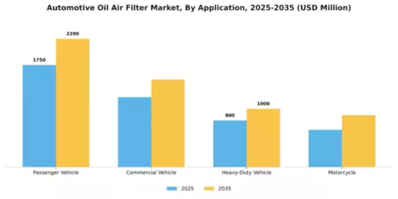 Automotive Oil Air Filter Market Segment Image 0