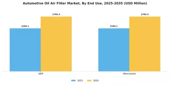 Automotive Oil Air Filter Market Segment Image 1