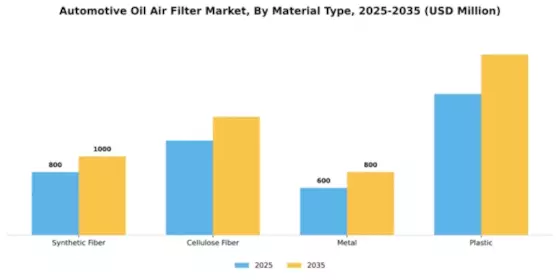 Automotive Oil Air Filter Market Segment Image 3