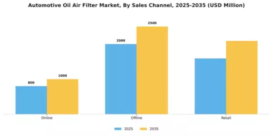 Automotive Oil Air Filter Market Segment Image 4