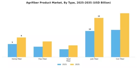 Agrifiber Product Market Segment Image 0