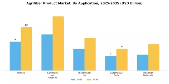 Agrifiber Product Market Segment Image 1