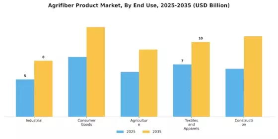 Agrifiber Product Market Segment Image 2
