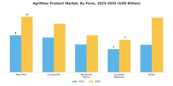Agrifiber Product Market Segment Image 3