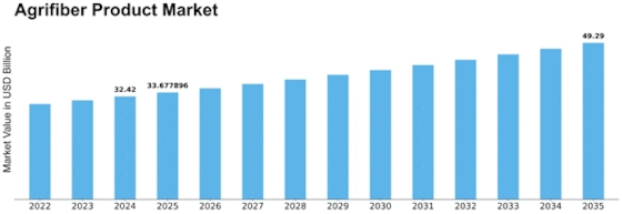 Agrifiber Product Market Size