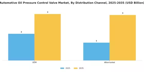 Automotive Oil Pressure Control Valve Market Segment Image 3