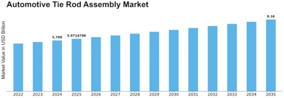 Automotive Tie Rod Assembly Market Size