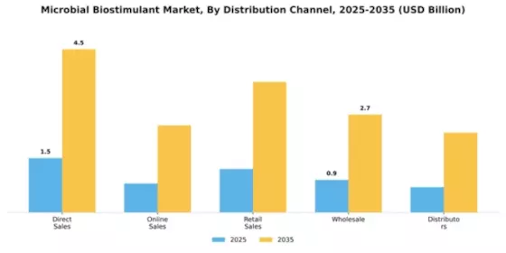 Microbial Biostimulant Market Segment Image 1