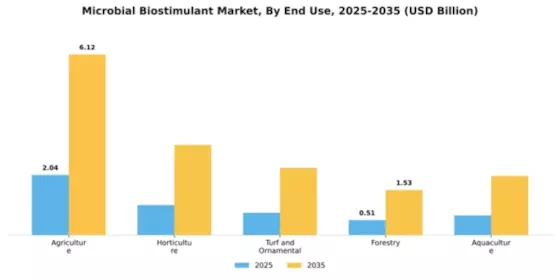 Microbial Biostimulant Market Segment Image 2
