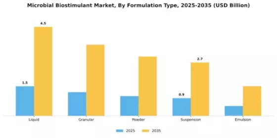 Microbial Biostimulant Market Segment Image 3
